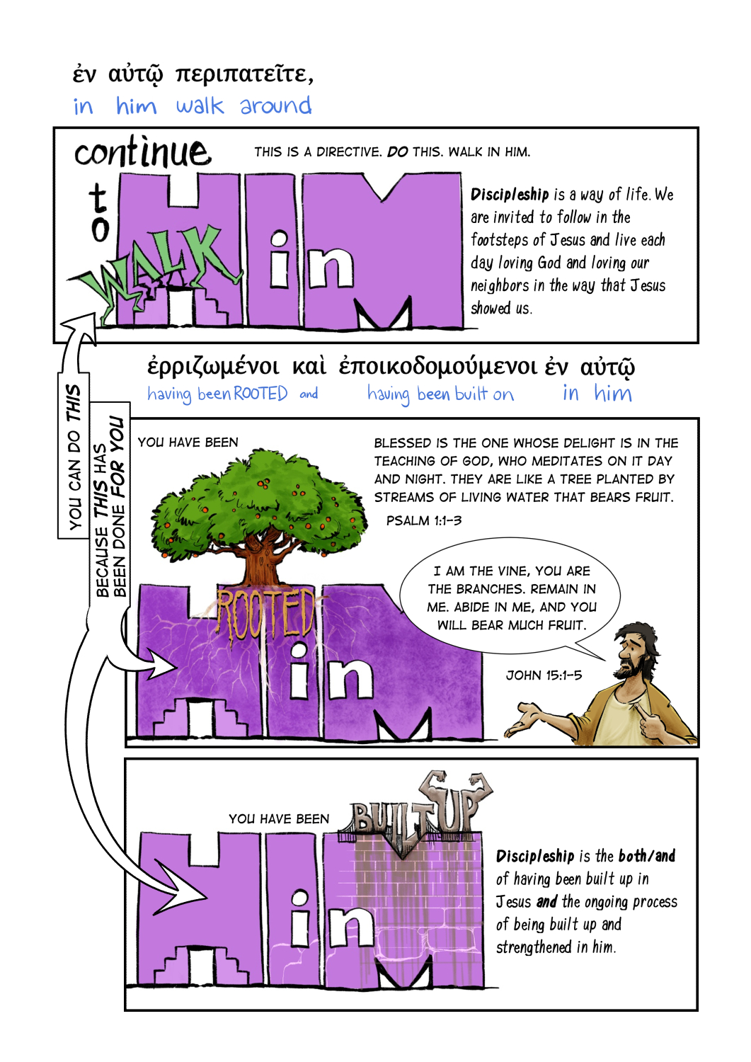 An educational infographic continuing the visual breakdown of Colossians 2:6–7 in Greek:  Top Panel: Greek heading: "ἐν αὐτῷ περιπατεῖτε," translated as "in him walk around". Left side shows bold purple text "continue to WALK in HIM" with note: "THIS IS A DIRECTIVE. DO THIS. WALK IN HIM." Right side explanation: "Discipleship is a way of life. We are invited to follow in the footsteps of Jesus and live each day loving God and loving our neighbors in the way that Jesus showed us."  An arrow on the left connecting the lower panels to the top panel reads: "YOU CAN DO THIS... BECAUSE THIS HAS BEEN DONE FOR YOU".  Middle Panel: Greek heading: "ἐρριζωμένοι καὶ ἐποικοδομούμενοι ἐν αὐτῷ," translated as "having been ROOTED and having been built on in him". Features text "YOU HAVE BEEN ROOTED in HIM" over a large tree illustration. Top text quotes Psalm 1:1–3: "BLESSED IS THE ONE WHOSE DELIGHT IS IN THE TEACHING OF GOD, WHO MEDITATES ON IT DAY AND NIGHT. THEY ARE LIKE A TREE PLANTED BY STREAMS OF LIVING WATER THAT BEARS FRUIT." Bottom right features an illustration of Jesus with a speech bubble quoting John 15:1–5: "I AM THE VINE, YOU ARE THE BRANCHES. REMAIN IN ME. ABIDE IN ME, AND YOU WILL BEAR MUCH FRUIT."  Bottom Panel: Features text "YOU HAVE BEEN BUILT UP in HIM" showing a brick wall building design inside the word "HIM". Right side text reads: "Discipleship is the both/and of having been built up in Jesus and the ongoing process of being built up and strengthened in him."
