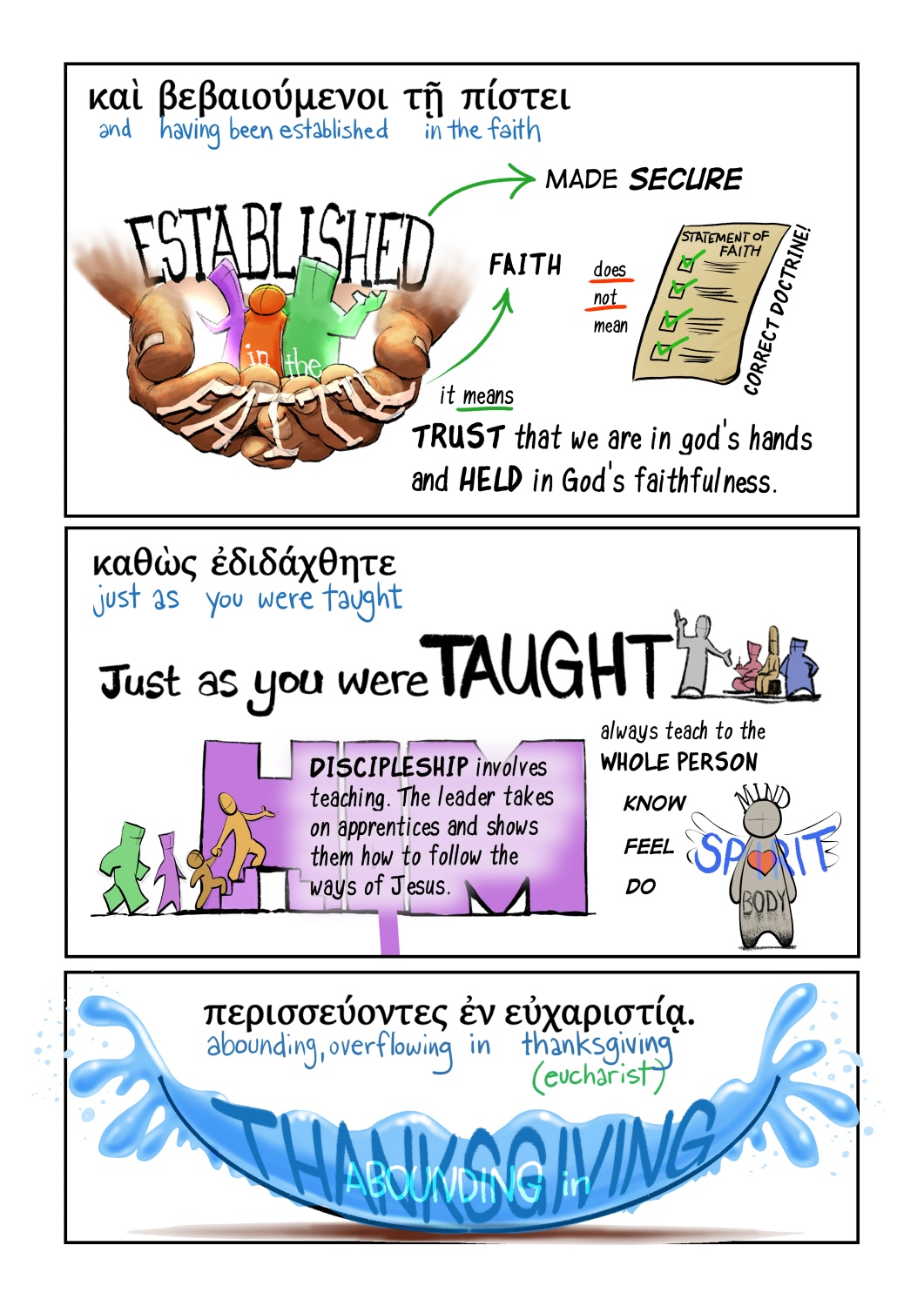An educational infographic concluding the visual breakdown of Colossians 2:7 in Greek:  Top Panel: Greek heading: "καὶ βεβαιούμενοι τῇ πίστει", translated as "and having been established in the faith". Graphic shows hands holding colorful human figures labeled "ESTABLISHED in the FAITH". An arrow points from "ESTABLISHED" to "MADE SECURE". An arrow points from "FAITH" with notes explaining: "does not mean [a checklist labeled 'STATEMENT OF FAITH / CORRECT DOCTRINE!'], it means TRUST that we are in god's hands and HELD in God's faithfulness."  Middle Panel: Greek heading: "καθὼς ἐδιδάχθητε", translated as "just as you were taught". Graphic text reads "Just as you were TAUGHT" with a small illustration of a teacher instructing students. Left box note: "DISCIPLESHIP involves teaching. The leader takes on apprentices and shows them how to follow the ways of Jesus." Right box note: "always teach to the WHOLE PERSON" with listed aspects "KNOW / FEEL / DO" next to a figure labeled "MIND / SPIRIT / BODY".  Bottom Panel: Greek heading: "περισσεύοντες ἐν εὐχαριστίᾳ.", translated as "abounding, overflowing in thanksgiving (eucharist)". Graphic shows stylized blue water splashes surrounding text reading "ABOUNDING in THANKSGIVING".