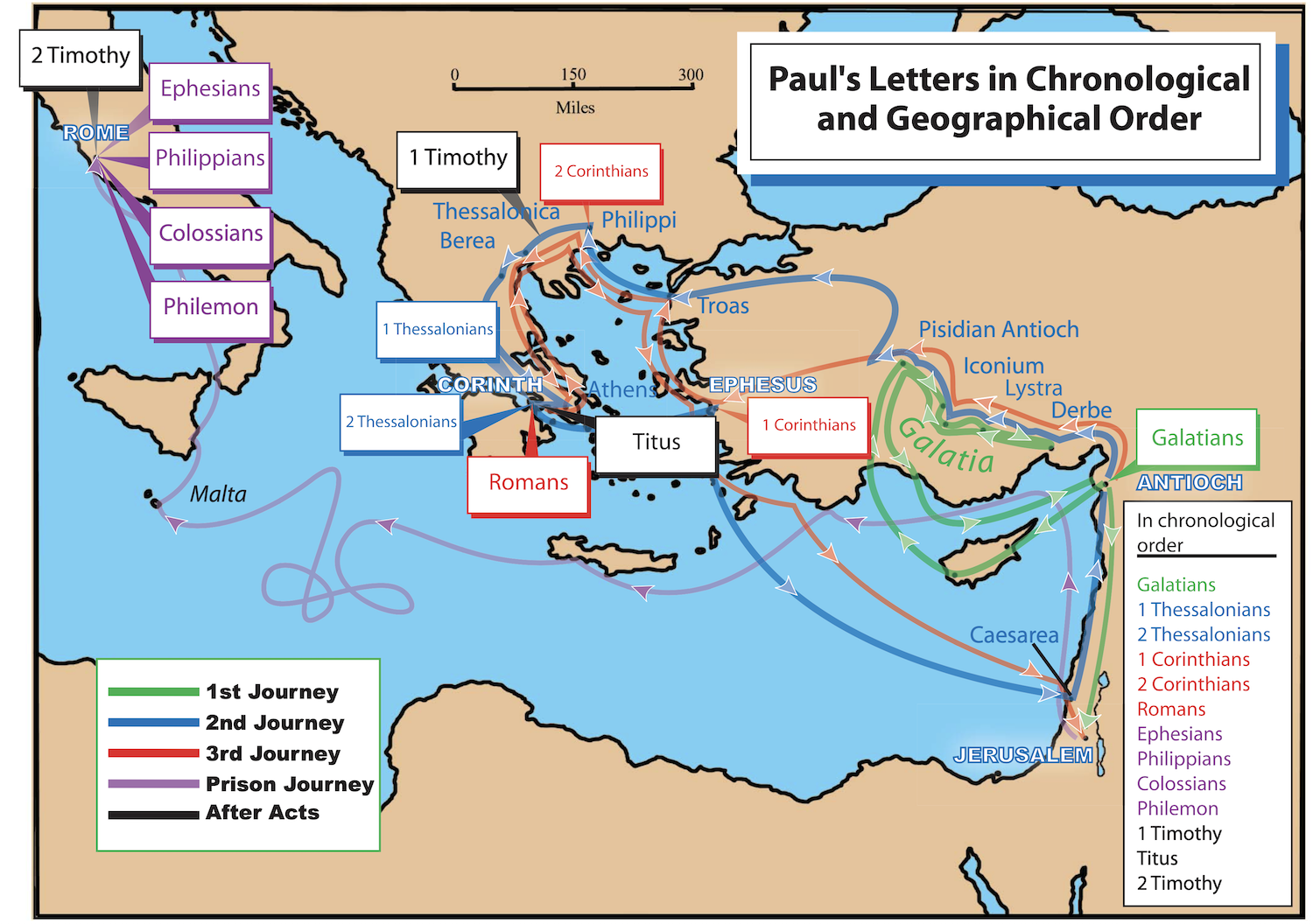 What are the 6 classifications of the letters of paul?